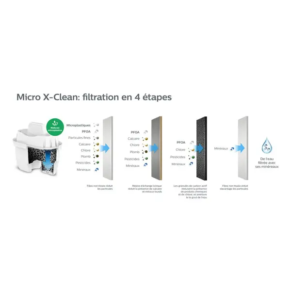 Pack de 3 cartouches filtre à eau PHILIPS - PHILIPS